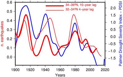 Statistical Relationship Between the Decrease of Major Seismicity and Drought in Southern California Since 1900